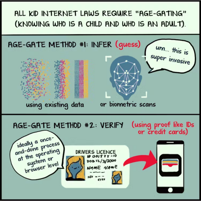 This comic by Meg Leta Jones is republished from <a href="https://theconversation.com">The Conversation</a> under a Creative Commons license. Read the original article <a href="https://theconversation.com/is-childproofing-the-internet-constitutional-a-tech-law-expert-draws-out-the-issues-240430">here</a>.