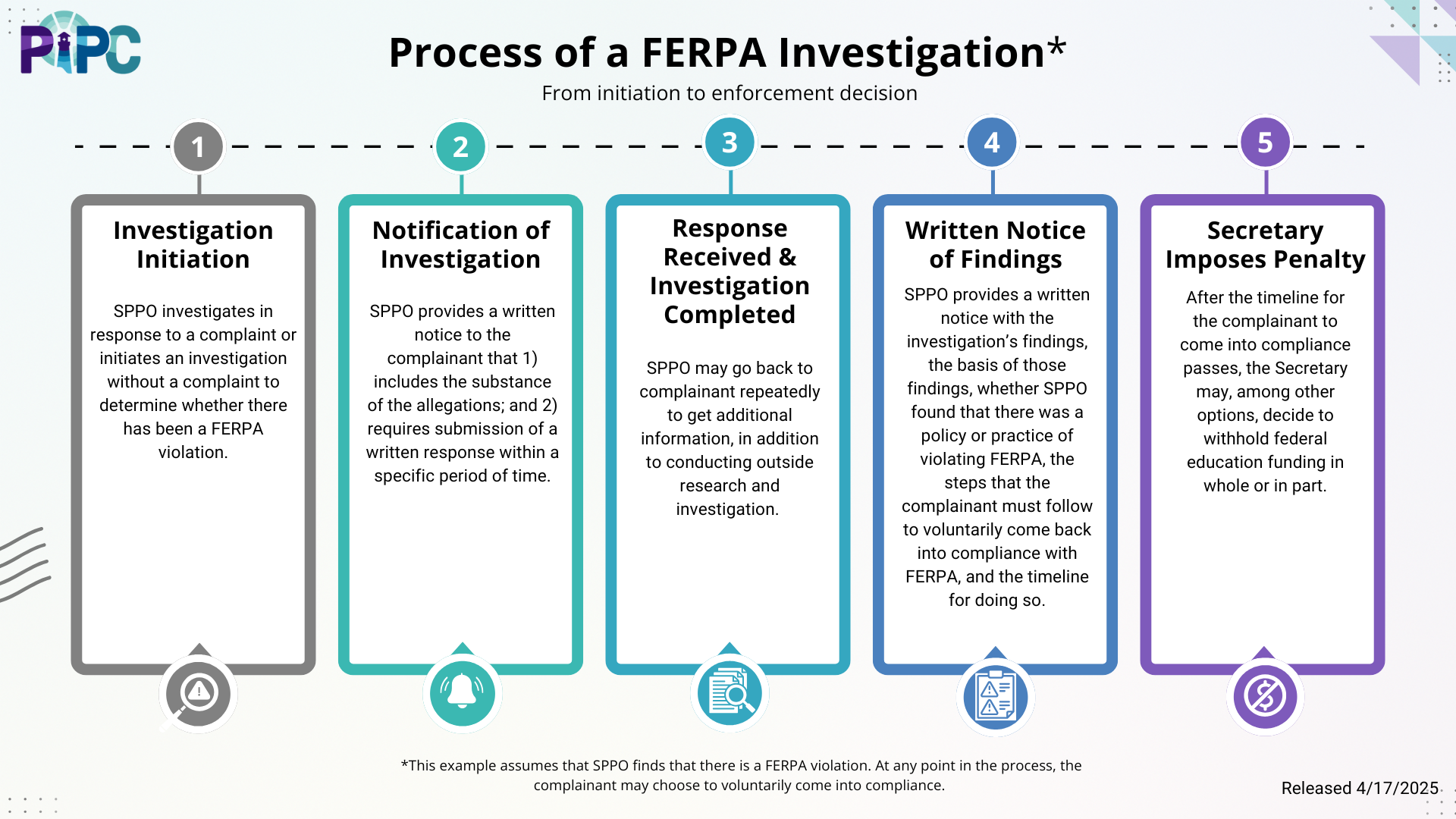 PIPC infographic titled 'Process of a FERPA Investigation' with subtitle 'From initiation to enforcement decision,' depicting a five-stage horizontal flowchart connected by dashed arrows. Stage 1, Investigation Initiation: SPPO investigates in response to a complaint or initiates an investigation without a complaint to determine whether there has been a FERPA violation; icon shows a warning symbol. Stage 2, Notification of Investigation: SPPO provides written notice to the complainant that includes the substance of the allegations and requires submission of a written response within a specific period of time; icon shows a notification bell. Stage 3, Response Received & Investigation Completed: SPPO may go back to the complainant repeatedly to get additional information, in addition to conducting outside research and investigation; icon shows a document with magnifying glass. Stage 4, Written Notice of Findings: SPPO provides written notice with the investigation's findings, the basis of those findings, whether SPPO found a policy or practice of violating FERPA, the steps the complainant must follow to voluntarily come back into compliance, and the timeline for doing so; icon shows a document with checklist. Stage 5, Secretary Imposes Penalty: After the compliance timeline passes, the Secretary may decide to withhold federal education funding in whole or in part. Footer note states this example assumes SPPO finds a violation, that the complainant may voluntarily comply at any point, and that SPPO's compliance determinations are not subject to formal challenge.
